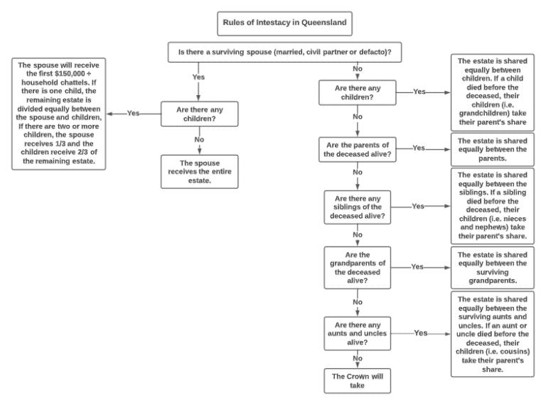 what-happens-when-someone-dies-without-a-will-nurture-law